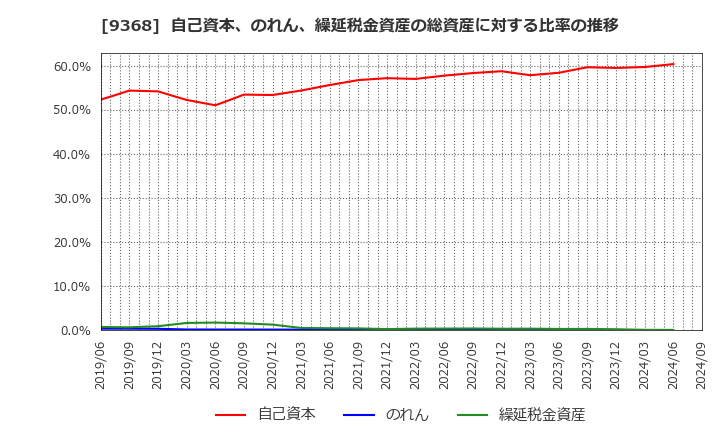 9368 キムラユニティー(株): 自己資本、のれん、繰延税金資産の総資産に対する比率の推移