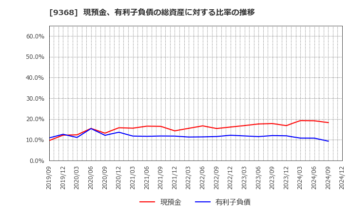 9368 キムラユニティー(株): 現預金、有利子負債の総資産に対する比率の推移