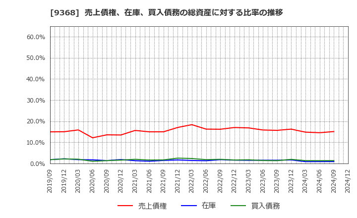 9368 キムラユニティー(株): 売上債権、在庫、買入債務の総資産に対する比率の推移