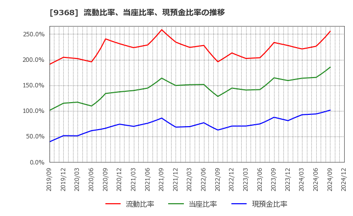 9368 キムラユニティー(株): 流動比率、当座比率、現預金比率の推移