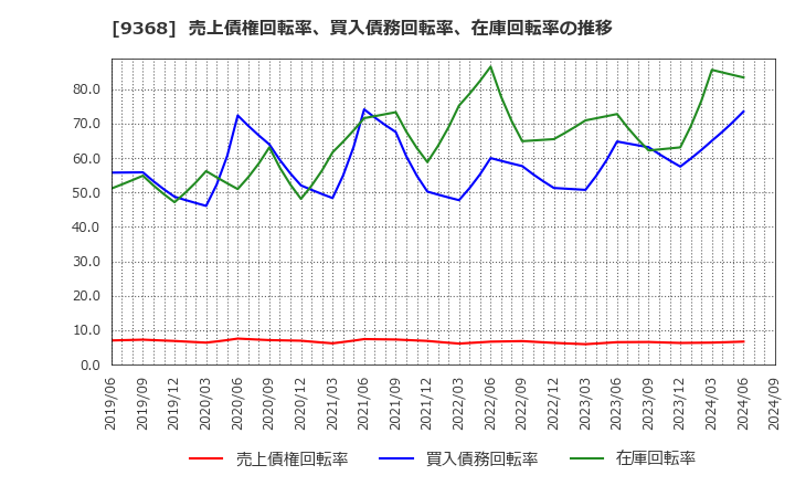 9368 キムラユニティー(株): 売上債権回転率、買入債務回転率、在庫回転率の推移
