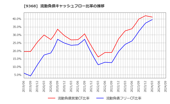9368 キムラユニティー(株): 流動負債キャッシュフロー比率の推移