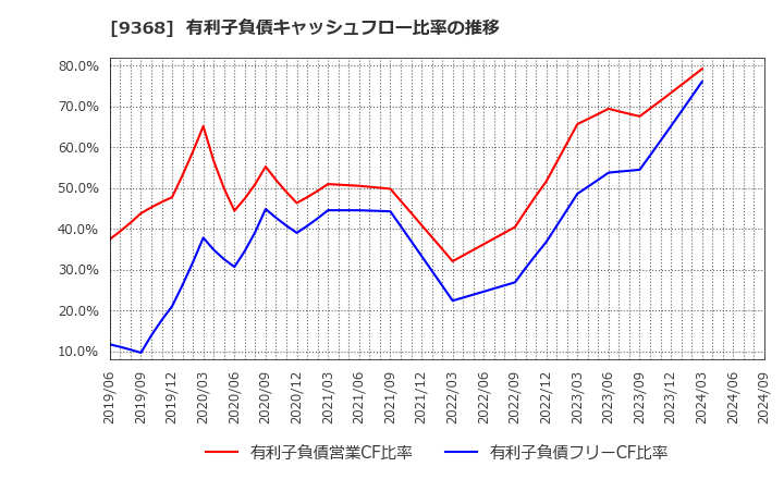 9368 キムラユニティー(株): 有利子負債キャッシュフロー比率の推移