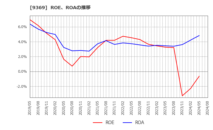 9369 (株)キユーソー流通システム: ROE、ROAの推移