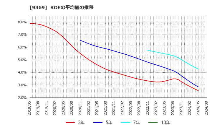 9369 (株)キユーソー流通システム: ROEの平均値の推移