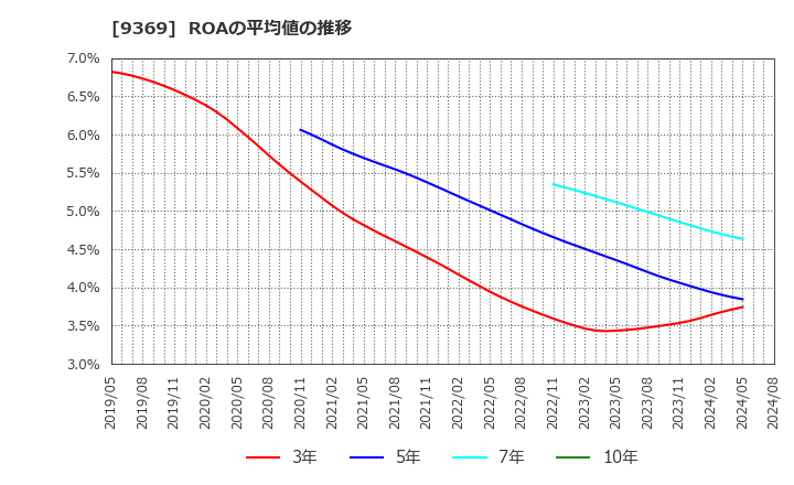 9369 (株)キユーソー流通システム: ROAの平均値の推移