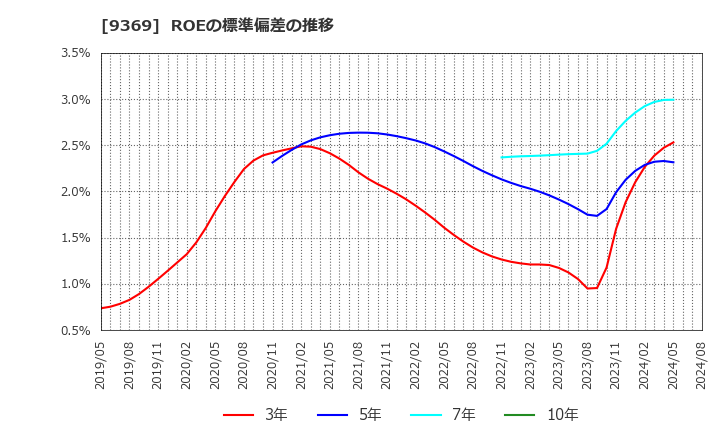9369 (株)キユーソー流通システム: ROEの標準偏差の推移