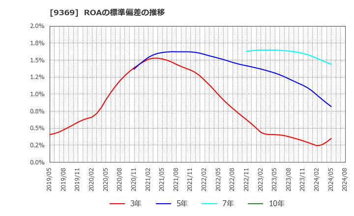 9369 (株)キユーソー流通システム: ROAの標準偏差の推移