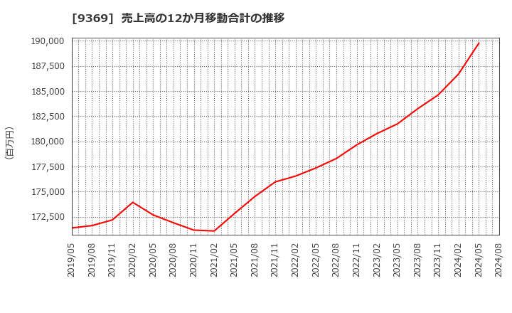 9369 (株)キユーソー流通システム: 売上高の12か月移動合計の推移