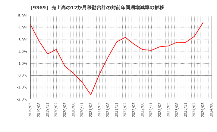 9369 (株)キユーソー流通システム: 売上高の12か月移動合計の対前年同期増減率の推移