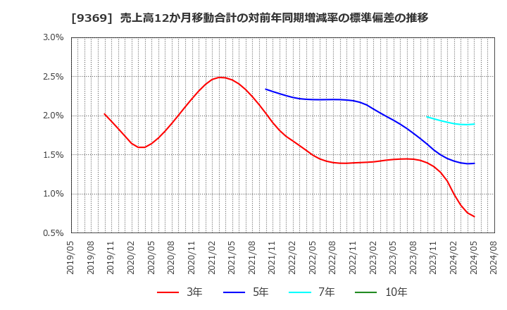 9369 (株)キユーソー流通システム: 売上高12か月移動合計の対前年同期増減率の標準偏差の推移