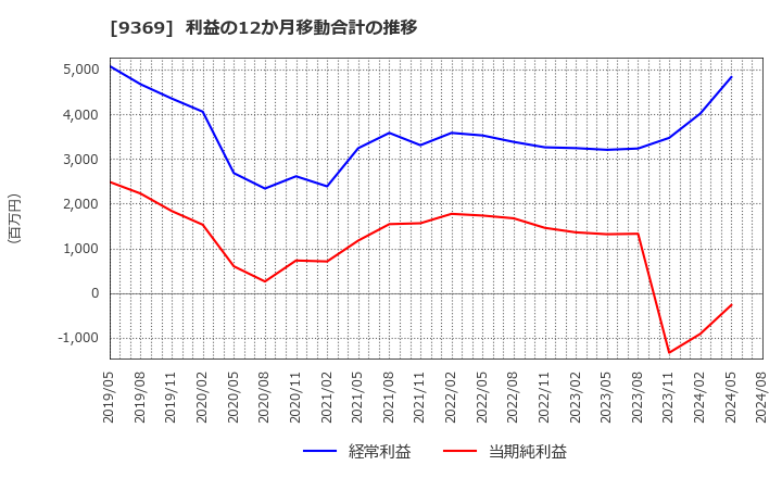 9369 (株)キユーソー流通システム: 利益の12か月移動合計の推移
