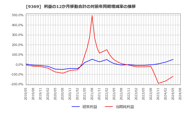 9369 (株)キユーソー流通システム: 利益の12か月移動合計の対前年同期増減率の推移