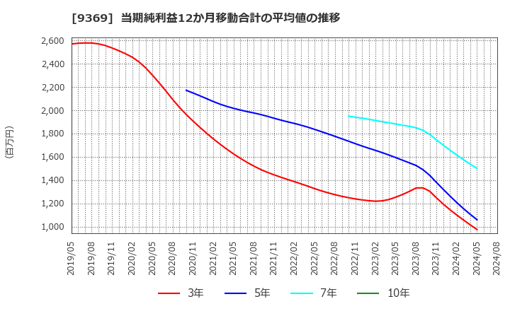 9369 (株)キユーソー流通システム: 当期純利益12か月移動合計の平均値の推移