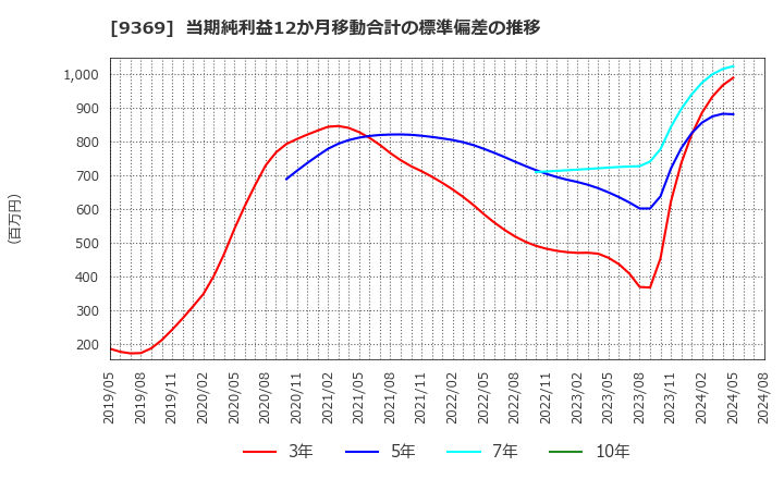 9369 (株)キユーソー流通システム: 当期純利益12か月移動合計の標準偏差の推移