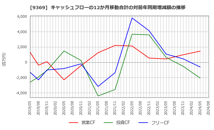 9369 (株)キユーソー流通システム: キャッシュフローの12か月移動合計の対前年同期増減額の推移