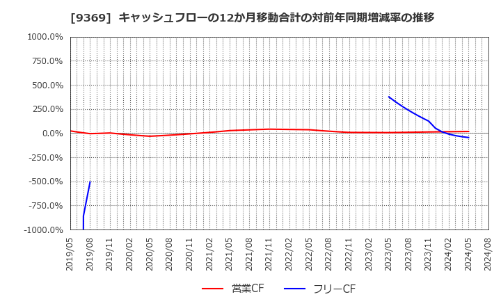 9369 (株)キユーソー流通システム: キャッシュフローの12か月移動合計の対前年同期増減率の推移