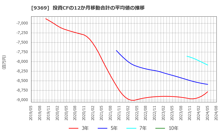 9369 (株)キユーソー流通システム: 投資CFの12か月移動合計の平均値の推移