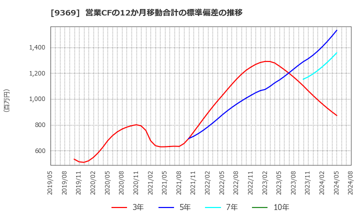 9369 (株)キユーソー流通システム: 営業CFの12か月移動合計の標準偏差の推移