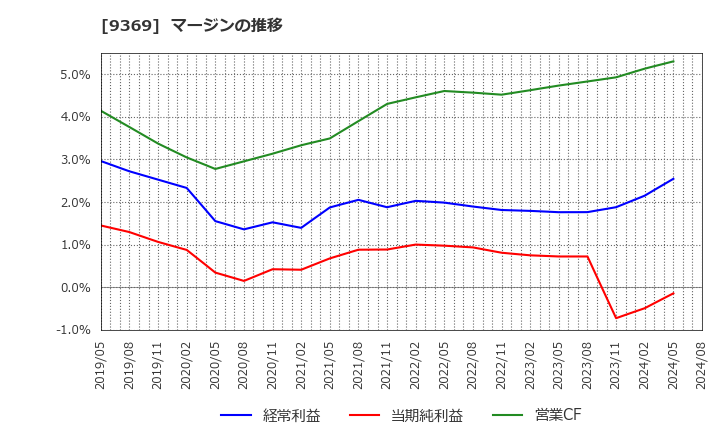 9369 (株)キユーソー流通システム: マージンの推移