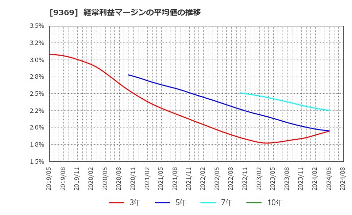 9369 (株)キユーソー流通システム: 経常利益マージンの平均値の推移