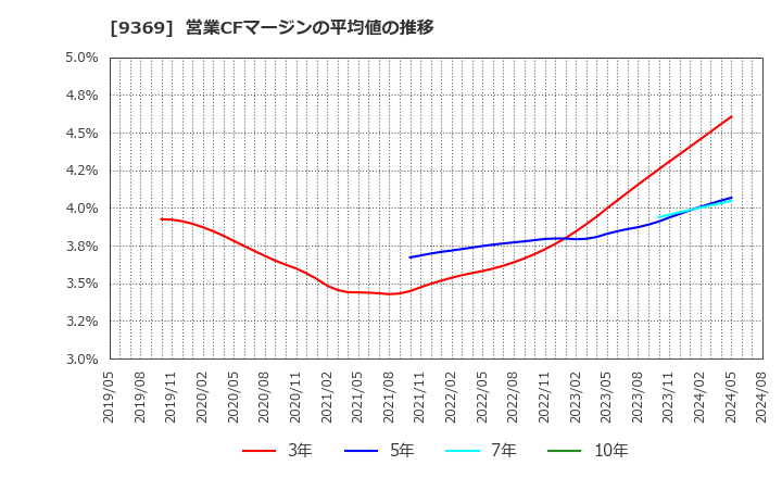 9369 (株)キユーソー流通システム: 営業CFマージンの平均値の推移
