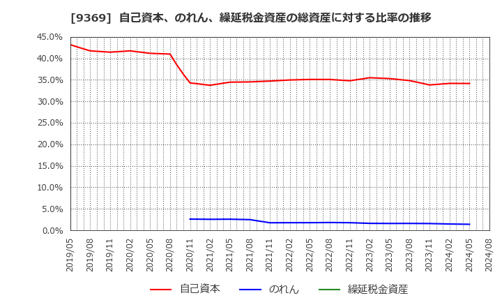 9369 (株)キユーソー流通システム: 自己資本、のれん、繰延税金資産の総資産に対する比率の推移