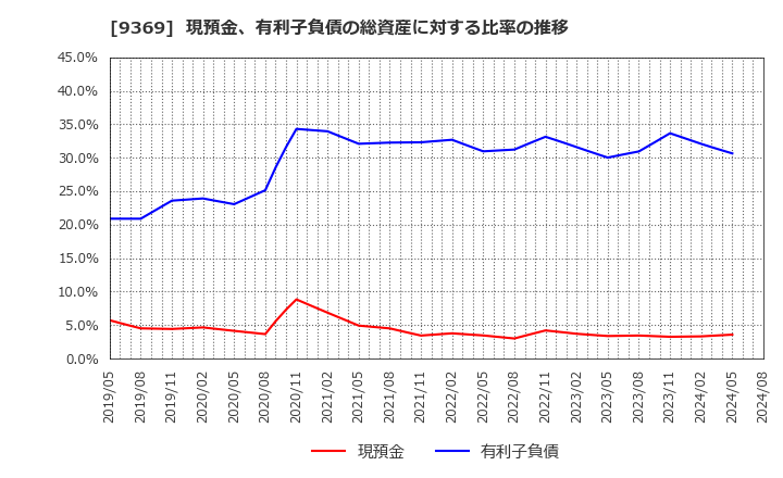 9369 (株)キユーソー流通システム: 現預金、有利子負債の総資産に対する比率の推移