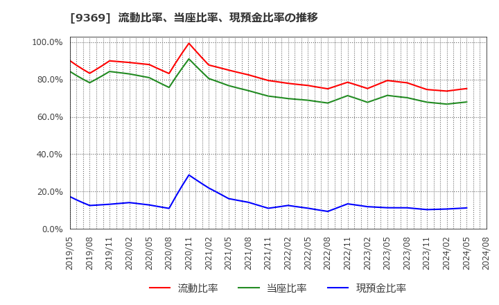 9369 (株)キユーソー流通システム: 流動比率、当座比率、現預金比率の推移