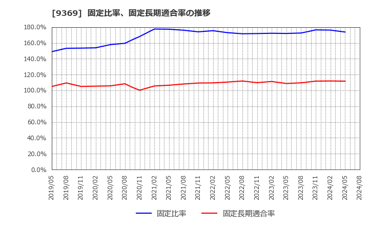 9369 (株)キユーソー流通システム: 固定比率、固定長期適合率の推移