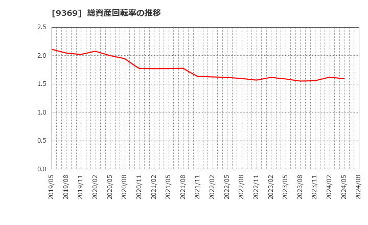 9369 (株)キユーソー流通システム: 総資産回転率の推移