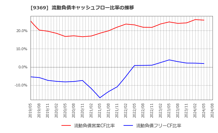 9369 (株)キユーソー流通システム: 流動負債キャッシュフロー比率の推移