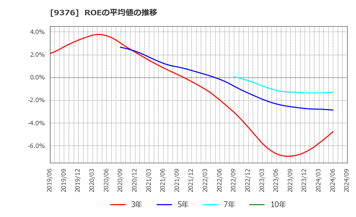 9376 (株)ユーラシア旅行社: ROEの平均値の推移