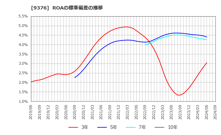 9376 (株)ユーラシア旅行社: ROAの標準偏差の推移