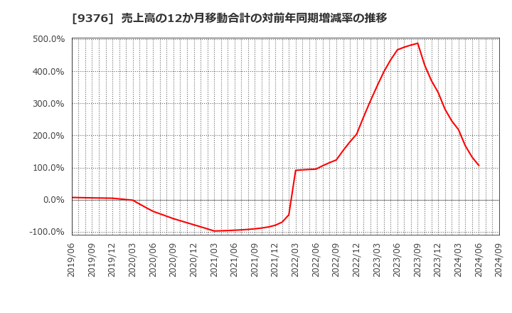 9376 (株)ユーラシア旅行社: 売上高の12か月移動合計の対前年同期増減率の推移