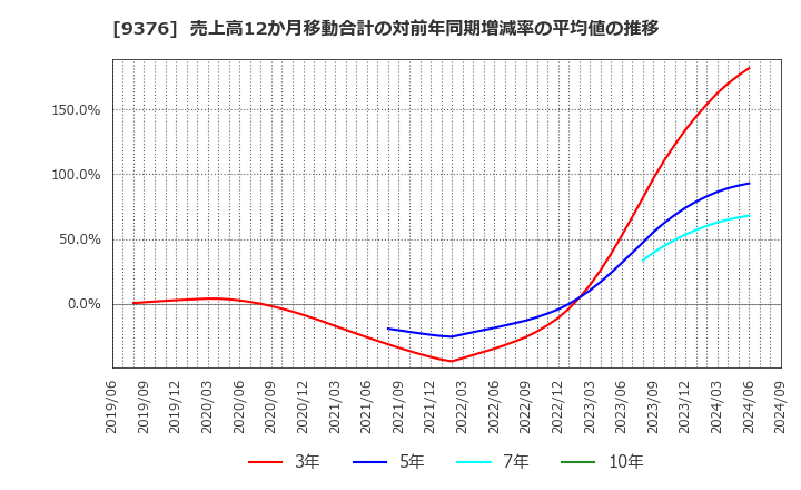 9376 (株)ユーラシア旅行社: 売上高12か月移動合計の対前年同期増減率の平均値の推移