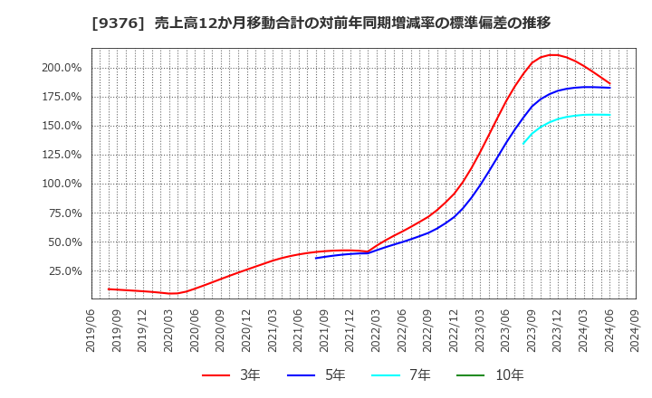 9376 (株)ユーラシア旅行社: 売上高12か月移動合計の対前年同期増減率の標準偏差の推移