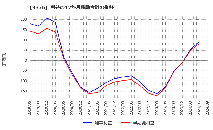 9376 (株)ユーラシア旅行社: 利益の12か月移動合計の推移