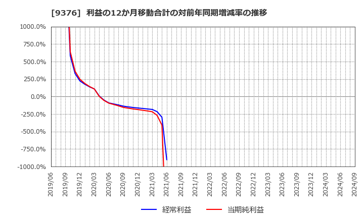 9376 (株)ユーラシア旅行社: 利益の12か月移動合計の対前年同期増減率の推移