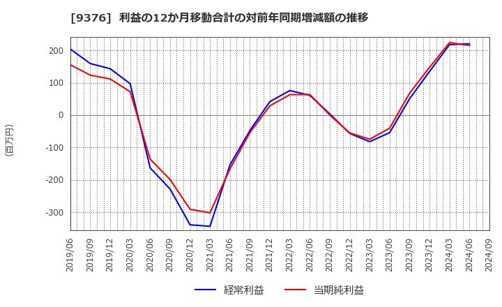 9376 (株)ユーラシア旅行社: 利益の12か月移動合計の対前年同期増減額の推移