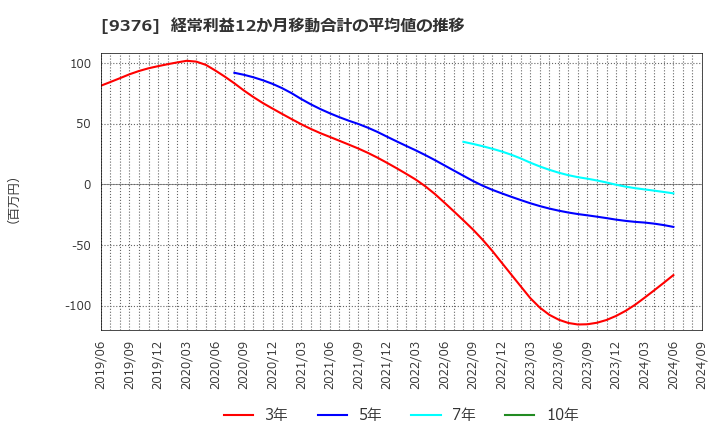 9376 (株)ユーラシア旅行社: 経常利益12か月移動合計の平均値の推移