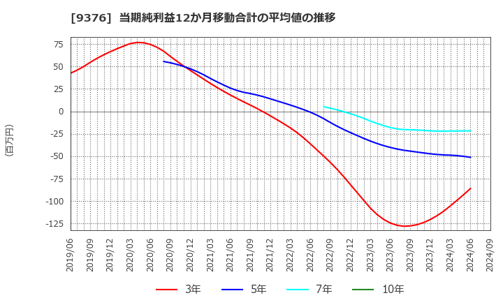 9376 (株)ユーラシア旅行社: 当期純利益12か月移動合計の平均値の推移