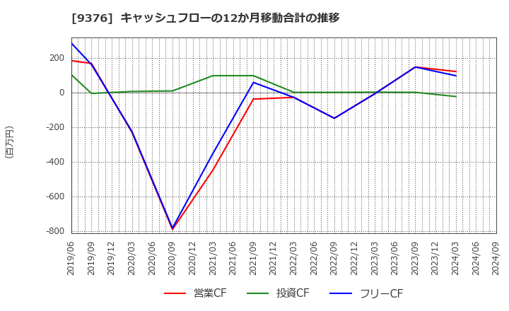 9376 (株)ユーラシア旅行社: キャッシュフローの12か月移動合計の推移