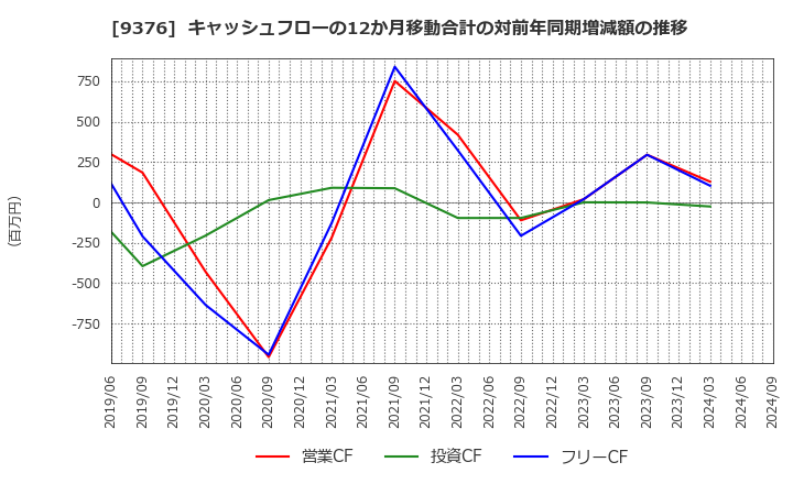 9376 (株)ユーラシア旅行社: キャッシュフローの12か月移動合計の対前年同期増減額の推移