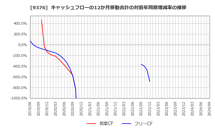 9376 (株)ユーラシア旅行社: キャッシュフローの12か月移動合計の対前年同期増減率の推移