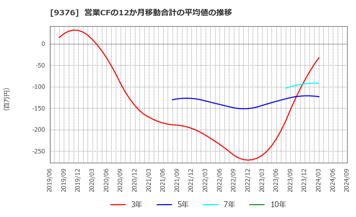 9376 (株)ユーラシア旅行社: 営業CFの12か月移動合計の平均値の推移