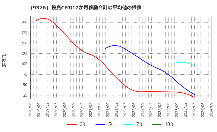 9376 (株)ユーラシア旅行社: 投資CFの12か月移動合計の平均値の推移