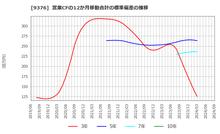 9376 (株)ユーラシア旅行社: 営業CFの12か月移動合計の標準偏差の推移