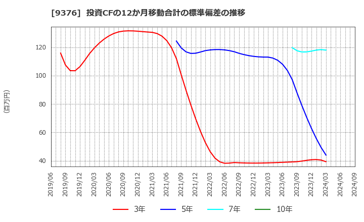 9376 (株)ユーラシア旅行社: 投資CFの12か月移動合計の標準偏差の推移