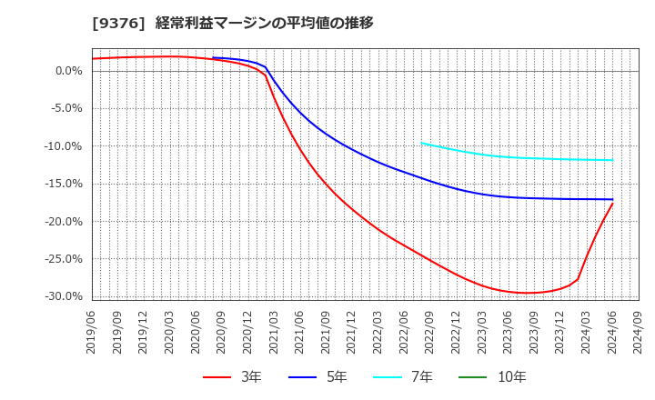 9376 (株)ユーラシア旅行社: 経常利益マージンの平均値の推移